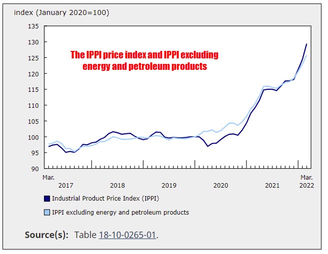 Canada IPPI for March +4.0 versus +2.6 last month (revised from 3.1